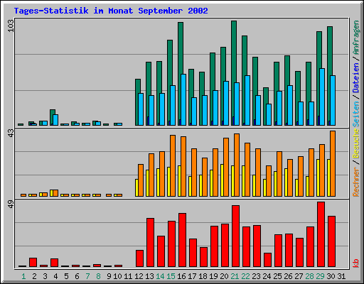 Tages-Statistik im Monat September 2002
