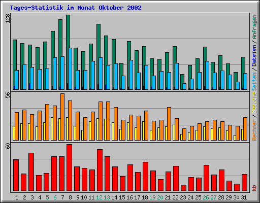 Tages-Statistik im Monat Oktober 2002