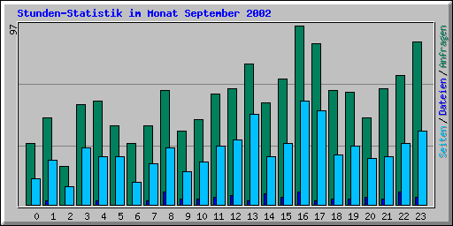 Stunden-Statistik im Monat September 2002